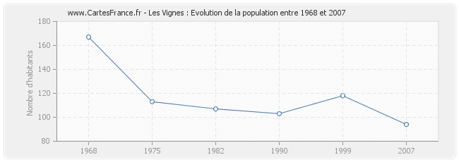 Population Les Vignes